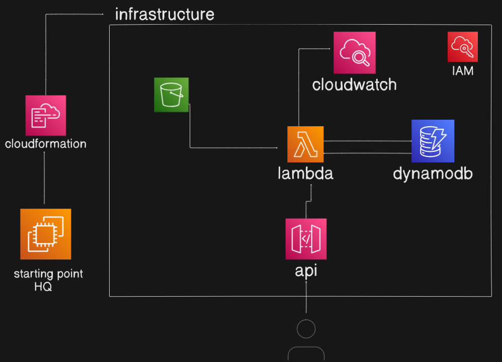 AWS Infrastructure